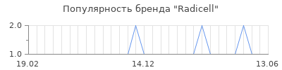 Популярность radicell