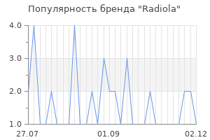 Популярность бренда Radiola