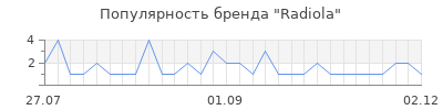 Популярность Radiola
