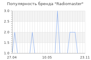 Популярность бренда Radiomaster