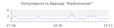 Популярность Radiomaster