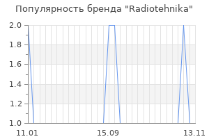Популярность бренда radiotehnika