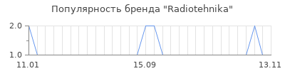 Популярность radiotehnika