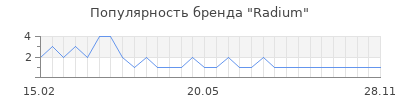 Популярность radium