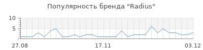 Популярность radius