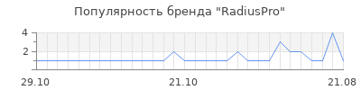 Популярность radiuspro