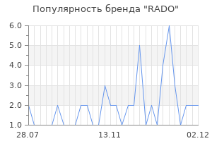 Популярность бренда rado