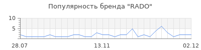 Популярность rado
