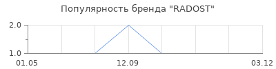 Популярность RADOST