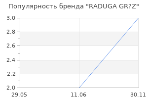 Популярность бренда RADUGA GR?Z