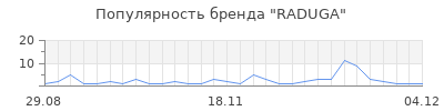 Популярность raduga