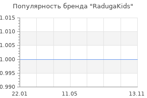 Популярность бренда RadugaKids
