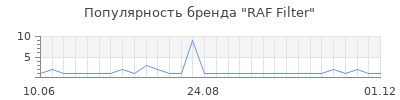 Популярность raf filter