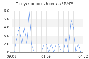 Популярность бренда raf