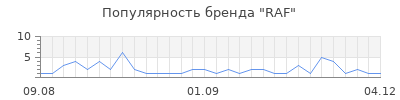 Популярность raf