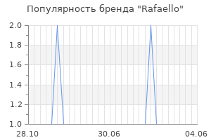 Популярность бренда rafaello