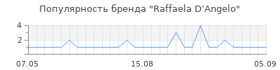 Популярность raffaela d angelo
