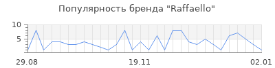 Популярность raffaello