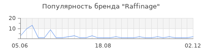 Популярность Raffinage
