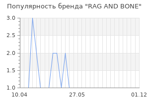 Популярность бренда rag and bone