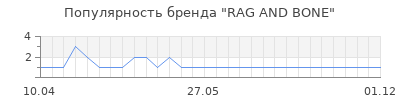 Популярность rag and bone