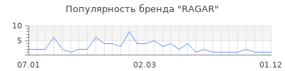 Популярность ragar