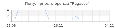 Популярность ragasco