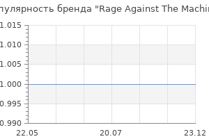 Популярность бренда Rage Against The Machine