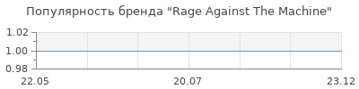 Популярность Rage Against The Machine
