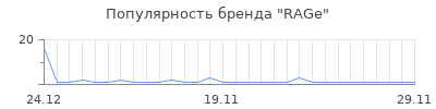 Популярность RAGe