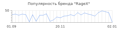 Популярность RageX