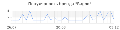 Популярность ragno