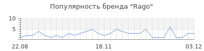 Популярность rago