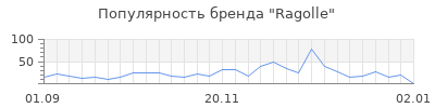 Популярность ragolle