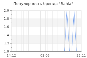 Популярность бренда rahla