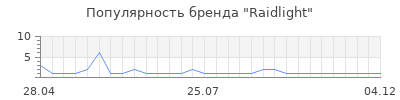 Популярность raidlight