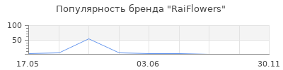 Популярность RaiFlowers