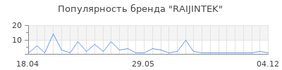 Популярность RAIJINTEK
