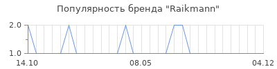 Популярность raikmann