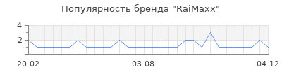Популярность raimaxx