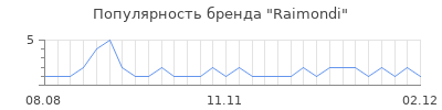 Популярность raimondi