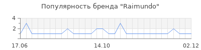 Популярность Raimundo