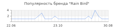 Популярность rain bird
