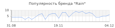 Популярность rain