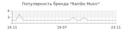 Популярность rainbo music