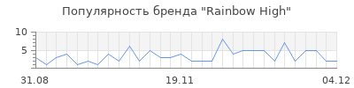 Популярность rainbow high