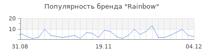 Популярность rainbow
