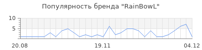 Популярность rainbowl