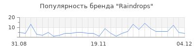 Популярность raindrops