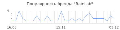 Популярность rainlab